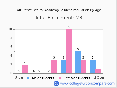 Fort Pierce Beauty Academy 2024 Student Population by Age chart