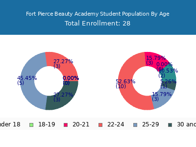 Fort Pierce Beauty Academy 2024 Student Population Age Diversity Pie chart