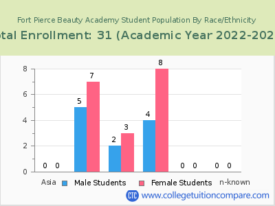 Fort Pierce Beauty Academy 2023 Student Population by Gender and Race chart
