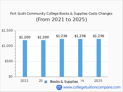 Fort Scott Community College 2025 books & supplies cost chart