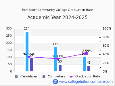 Fort Scott Community College graduation rate by gender