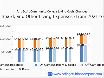Fort Scott Community College 2025 room & board cost chart