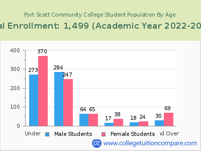 Fort Scott Community College 2023 Student Population by Age chart