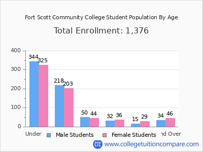 Fort Scott Community College 2025 Student Population by Age chart