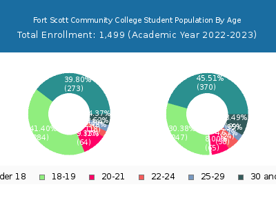 Fort Scott Community College 2023 Student Population Age Diversity Pie chart