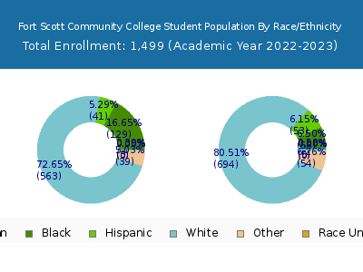 Fort Scott Community College 2023 Student Population by Gender and Race chart