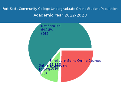 Fort Scott Community College 2023 Online Student Population chart