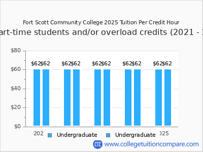 Fort Scott Community College 2025 cost per credit hour chart