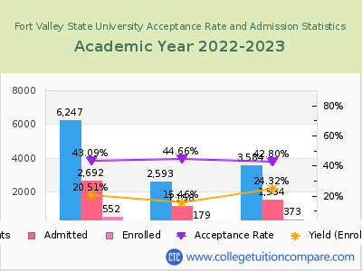 Fort Valley State University 2023 Acceptance Rate By Gender chart
