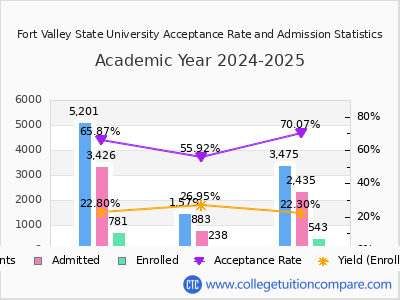 Fort Valley State University 2025 Acceptance Rate By Gender chart