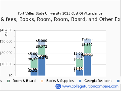 Fort Valley State University 2025 COA (cost of attendance) chart