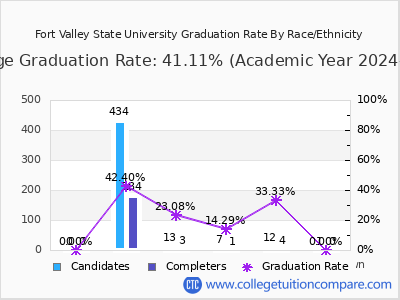 Fort Valley State University graduation rate by race