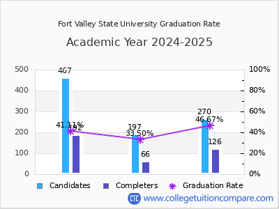 Fort Valley State University graduation rate by gender