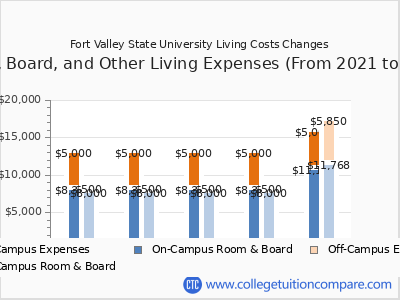 Fort Valley State University 2025 room & board cost chart