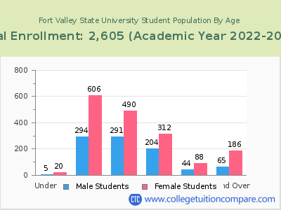 Fort Valley State University 2023 Student Population by Age chart