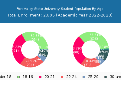 Fort Valley State University 2023 Student Population Age Diversity Pie chart