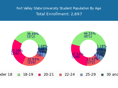 Fort Valley State University 2025 Student Population Age Diversity Pie chart
