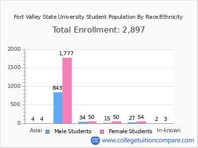 Fort Valley State University 2025 Student Population by Gender and Race chart
