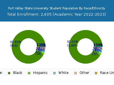 Fort Valley State University 2023 Student Population by Gender and Race chart