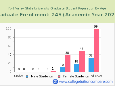 Fort Valley State University 2023 Graduate Enrollment by Age chart