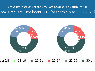 Fort Valley State University 2023 Graduate Enrollment Age Diversity Pie chart