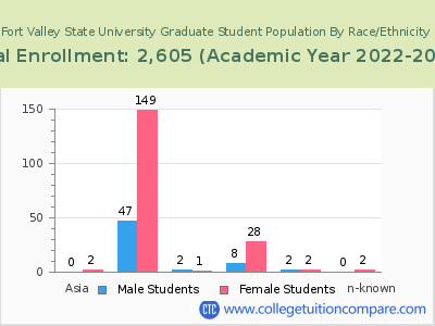 Fort Valley State University 2023 Graduate Enrollment by Gender and Race chart
