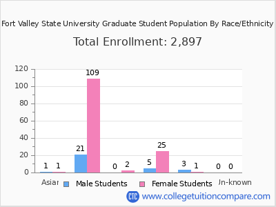 Fort Valley State University 2025 Graduate Enrollment by Gender and Race chart