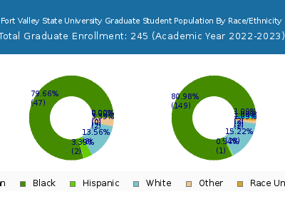 Fort Valley State University 2023 Graduate Enrollment by Gender and Race chart
