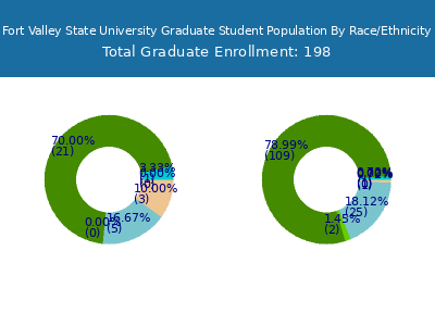 Fort Valley State University 2025 Graduate Enrollment by Gender and Race chart