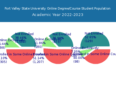 Fort Valley State University 2023 Online Student Population chart