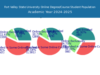 Fort Valley State University 2025 Online Student Population chart