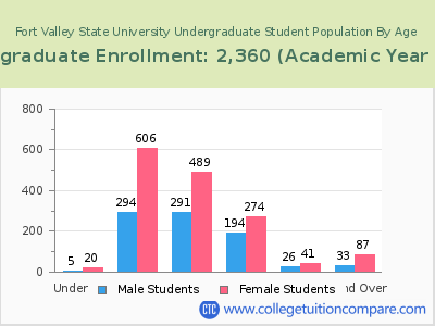 Fort Valley State University 2023 Undergraduate Enrollment by Age chart