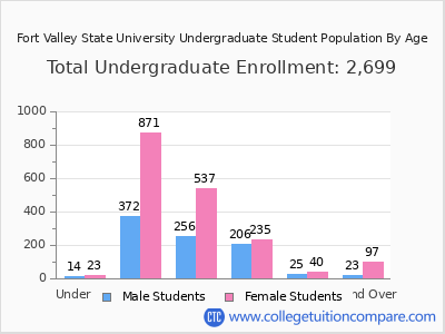 Fort Valley State University 2025 Undergraduate Enrollment by Age chart