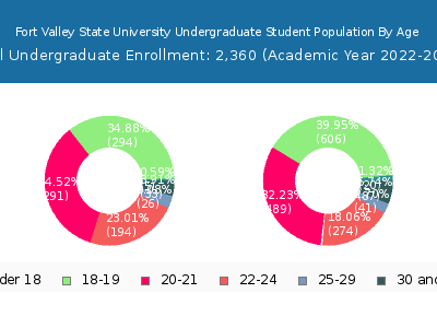 Fort Valley State University 2023 Undergraduate Enrollment Age Diversity Pie chart