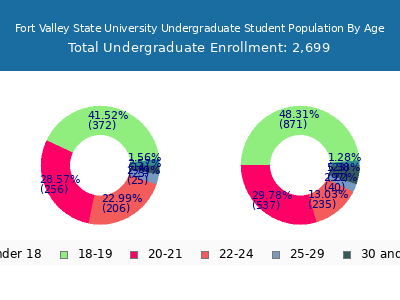 Fort Valley State University 2025 Undergraduate Enrollment Age Diversity Pie chart