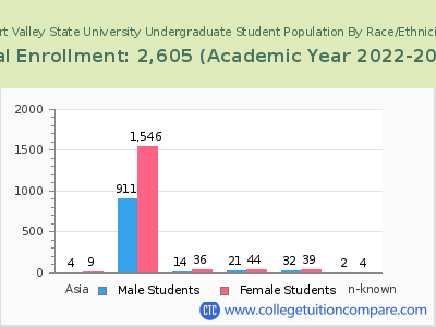 Fort Valley State University 2023 Undergraduate Enrollment by Gender and Race chart