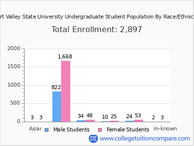 Fort Valley State University 2025 Undergraduate Enrollment by Gender and Race chart