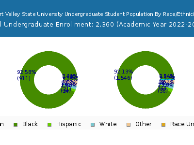 Fort Valley State University 2023 Undergraduate Enrollment by Gender and Race chart