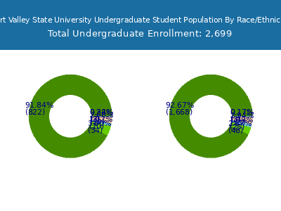Fort Valley State University 2025 Undergraduate Enrollment by Gender and Race chart