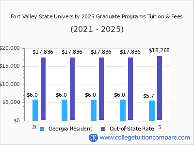 Fort Valley State University 2025 graduate tuition chart