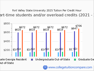 Fort Valley State University 2025 cost per credit hour chart