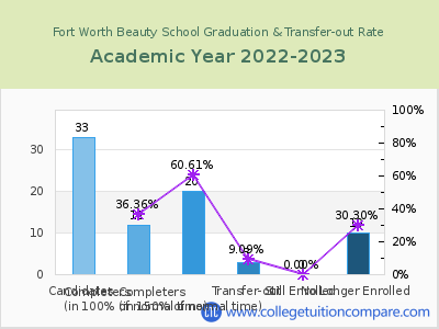 Fort Worth Beauty School 2023 Graduation Rate chart