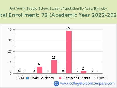 Fort Worth Beauty School 2023 Student Population by Gender and Race chart