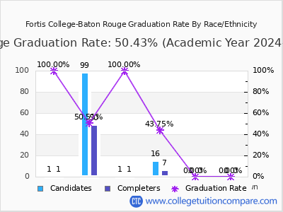 Fortis College-Baton Rouge graduation rate by race