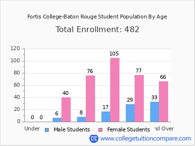 Fortis College-Baton Rouge 2024 Student Population by Age chart