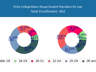 Fortis College-Baton Rouge 2024 Student Population Age Diversity Pie chart