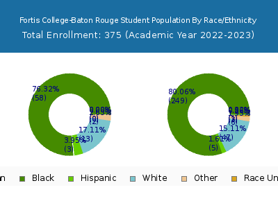 Fortis College-Baton Rouge 2023 Student Population by Gender and Race chart