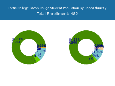 Fortis College-Baton Rouge 2025 Student Population by Gender and Race chart