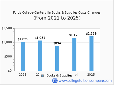 Fortis College-Centerville 2025 books & supplies cost chart