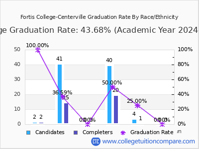 Fortis College-Centerville graduation rate by race